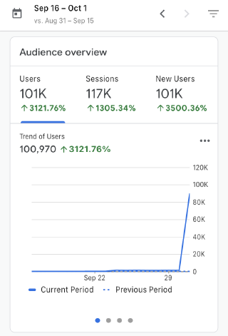 Google Analytics for PodLP